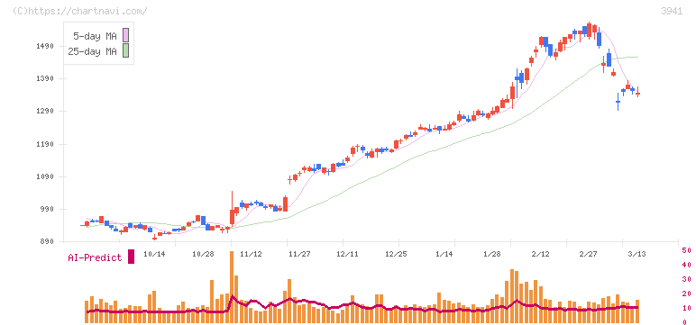 レンゴー(3941)の日足チャート