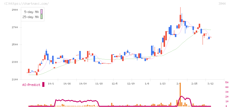 古林紙工(3944)の日足チャート