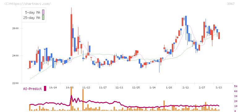 ダイナパック(3947)の日足チャート