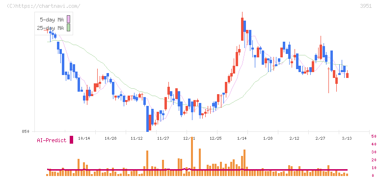 朝日印刷(3951)の日足チャート