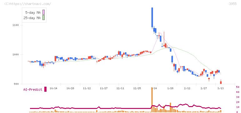 イムラ(3955)の日足チャート