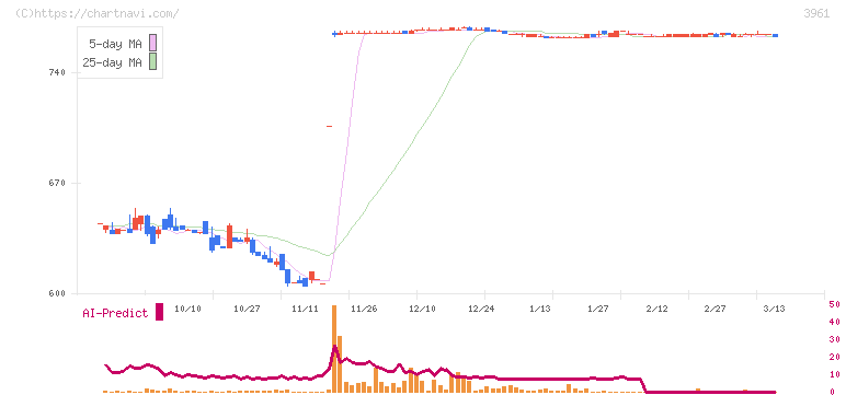 シルバーエッグ・テクノロジー(3961)の日足チャート