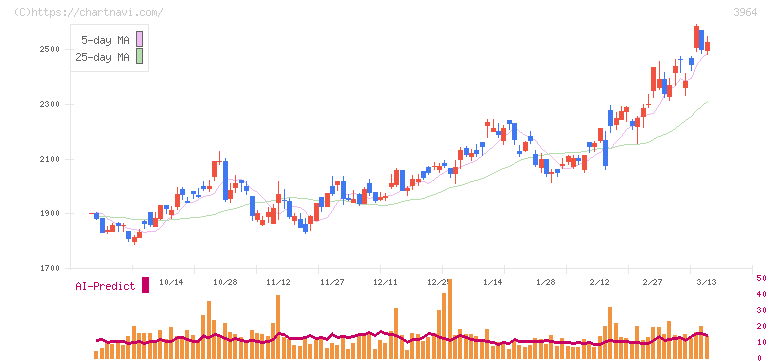 オークネット(3964)の日足チャート