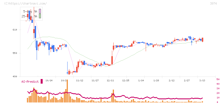 ＳＣＡＴ(3974)の日足チャート