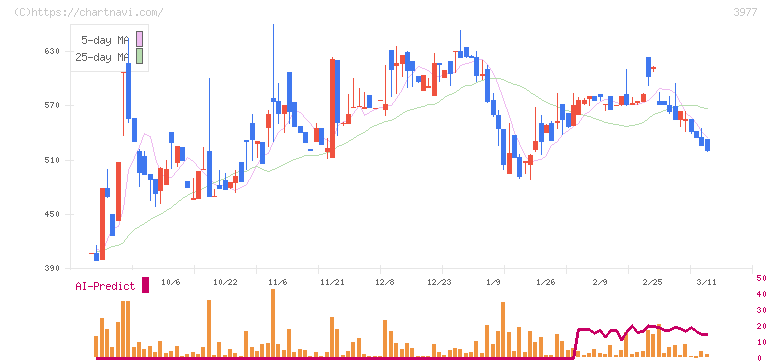 フュージョン(3977)の日足チャート
