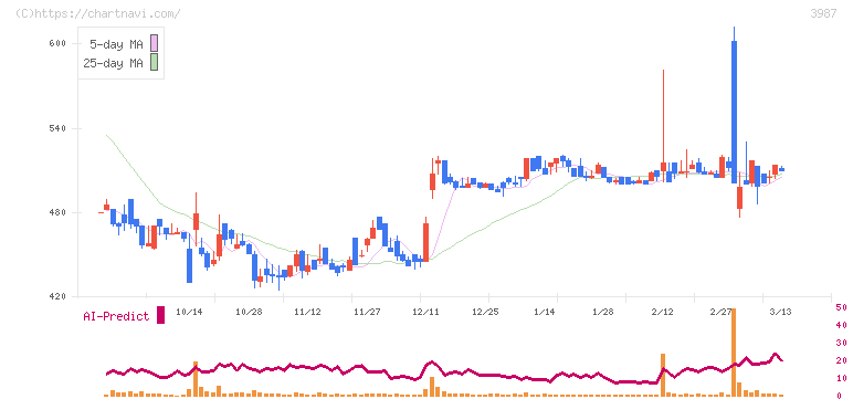 エコモット(3987)の日足チャート