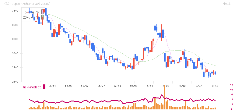 ヘッドウォータース(4011)の日足チャート