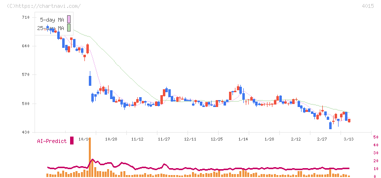 ペイクラウドホールディングス(4015)の日足チャート