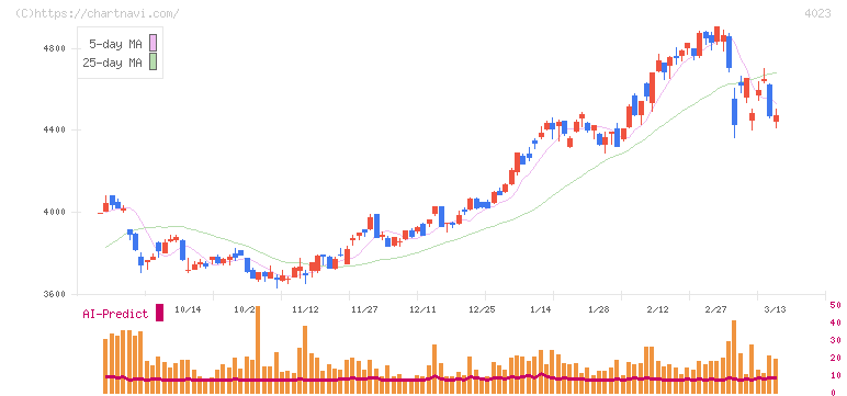 クレハ(4023)の日足チャート