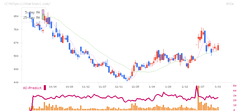 アクセルスペースホールディングス(402A)の日足チャート