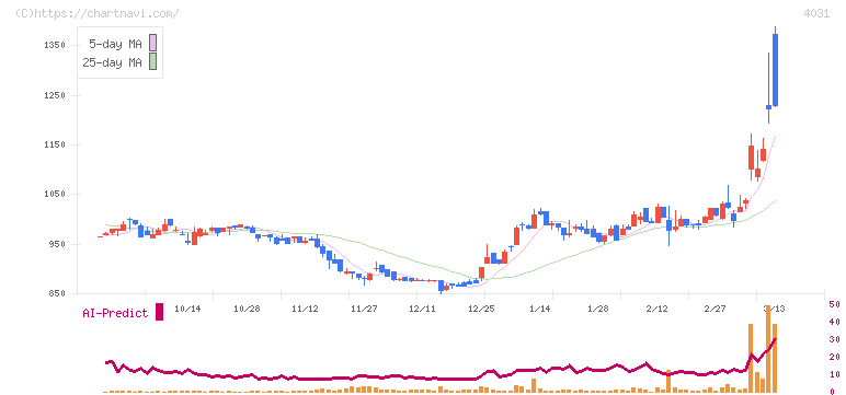 片倉コープアグリ(4031)の日足チャート