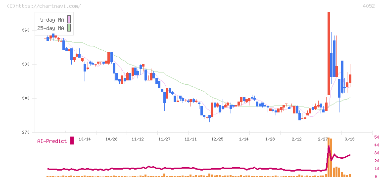 フィーチャ(4052)の日足チャート