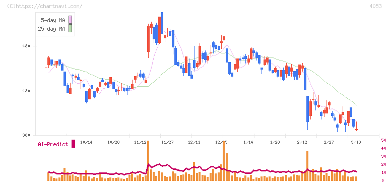Ｓｕｎ　Ａｓｔｅｒｉｓｋ(4053)の日足チャート