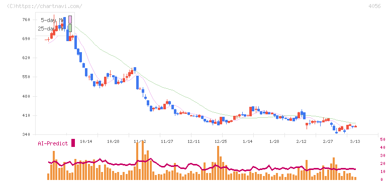 ニューラルグループ(4056)の日足チャート