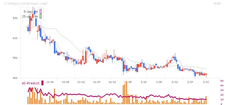 まぐまぐ(4059)の日足チャート