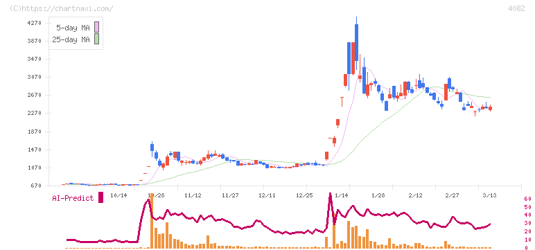 第一稀元素化学工業(4082)の日足チャート