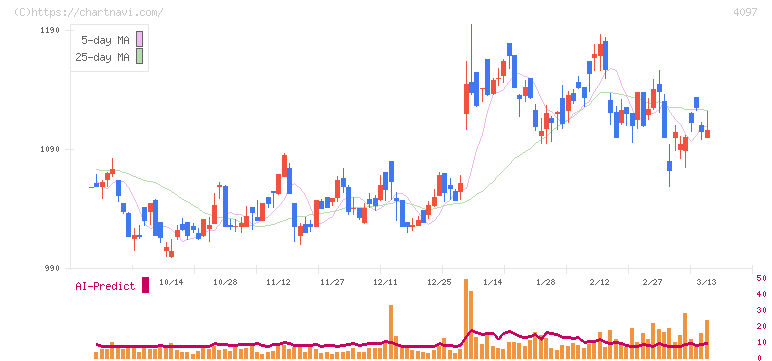 高圧ガス工業(4097)の日足チャート