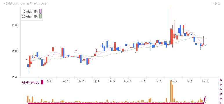 丸尾カルシウム(4102)の日足チャート
