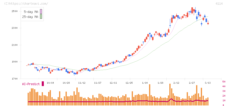 日本触媒(4114)の日足チャート