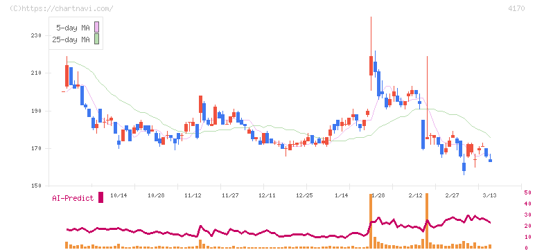 Ｋａｉｚｅｎ　Ｐｌａｔｆｏｒｍ(4170)の日足チャート