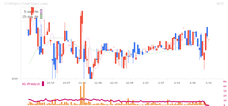 Ｈｉクラテス(4172)の日足チャート