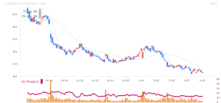 ココナラ(4176)の日足チャート