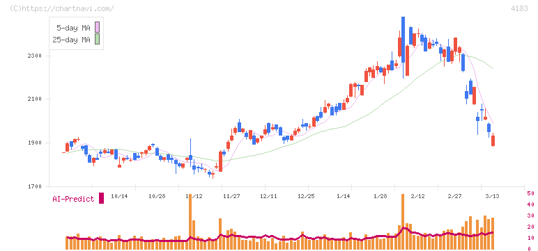 三井化学(4183)の日足チャート