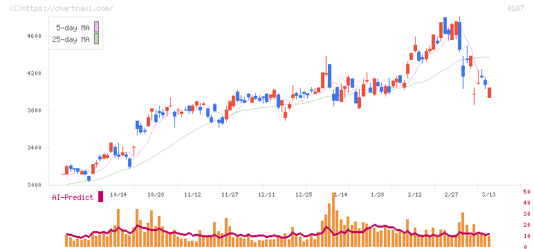 大阪有機化学工業(4187)の日足チャート
