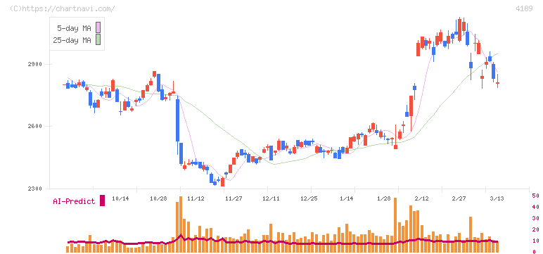ＫＨネオケム(4189)の日足チャート