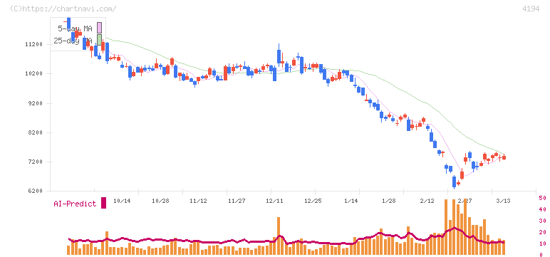 ビジョナル(4194)の日足チャート