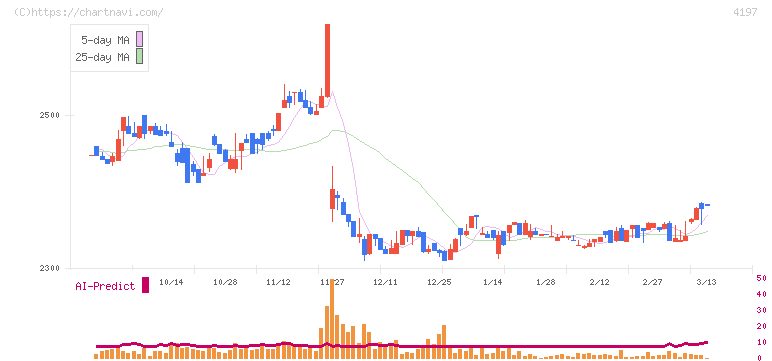 アスマーク(4197)の日足チャート