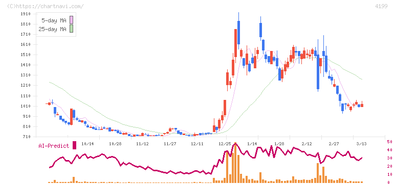 ワンダープラネット(4199)の日足チャート