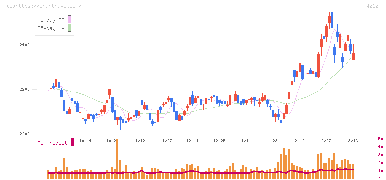 積水樹脂(4212)の日足チャート