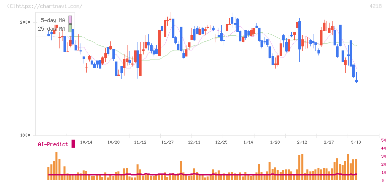 ニチバン(4218)の日足チャート