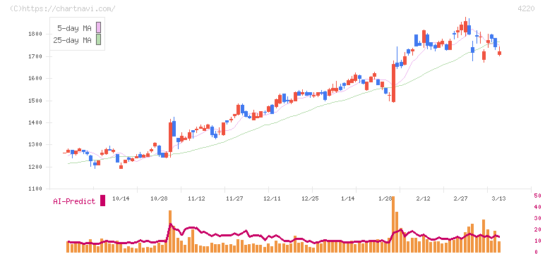 リケンテクノス(4220)の日足チャート