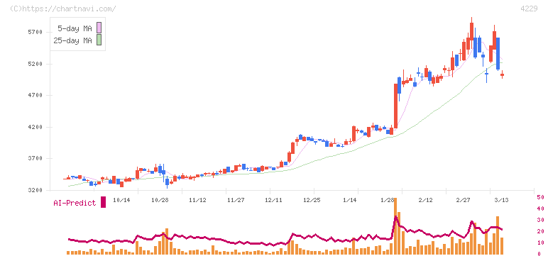 群栄化学工業(4229)の日足チャート