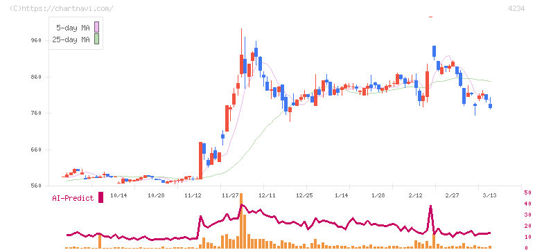 サンエー化研(4234)の日足チャート