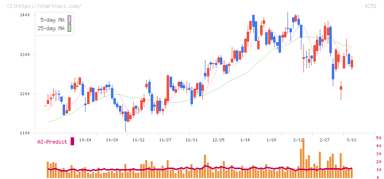 恵和(4251)の日足チャート