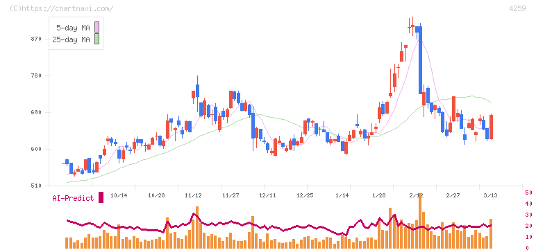 エクサウィザーズ(4259)の日足チャート