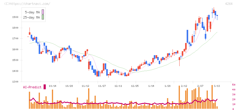 セキュア(4264)の日足チャート