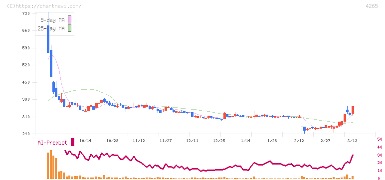 Ｉｎｓｔｉｔｕｔｉｏｎ　ｆｏｒ　ａ　Ｇｌｏｂａｌ　Ｓｏｃｉｅ(4265)の日足チャート