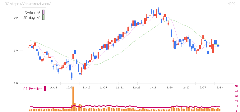 プレステージ・インターナショナル(4290)の日足チャート