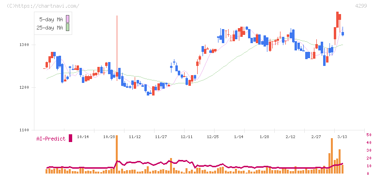 ハイマックス(4299)の日足チャート