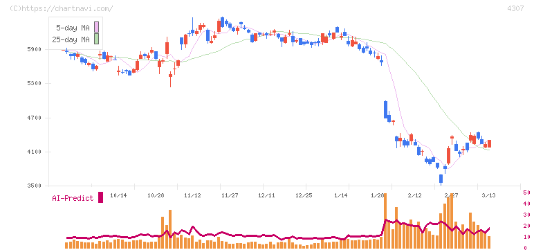 野村総合研究所(4307)の日足チャート
