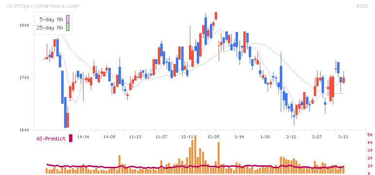 インテージホールディングス(4326)の日足チャート