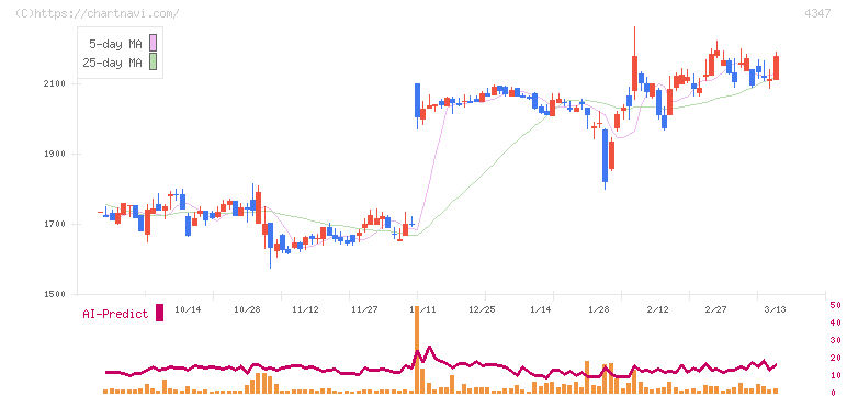 ブロードメディア(4347)の日足チャート