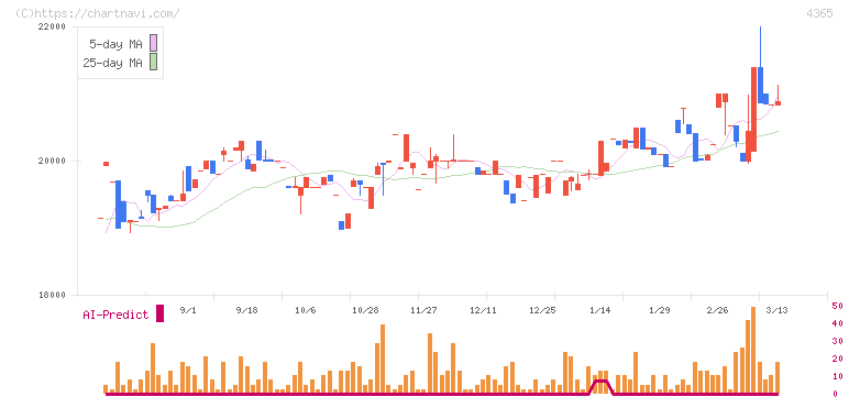 松本油脂製薬(4365)の日足チャート
