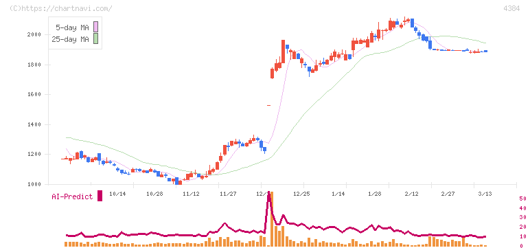 ラクスル(4384)の日足チャート