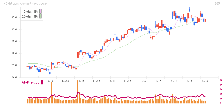 メルカリ(4385)の日足チャート