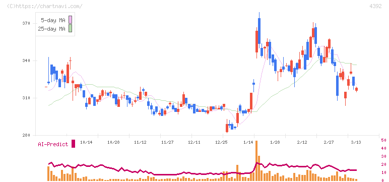ＦＩＧ(4392)の日足チャート